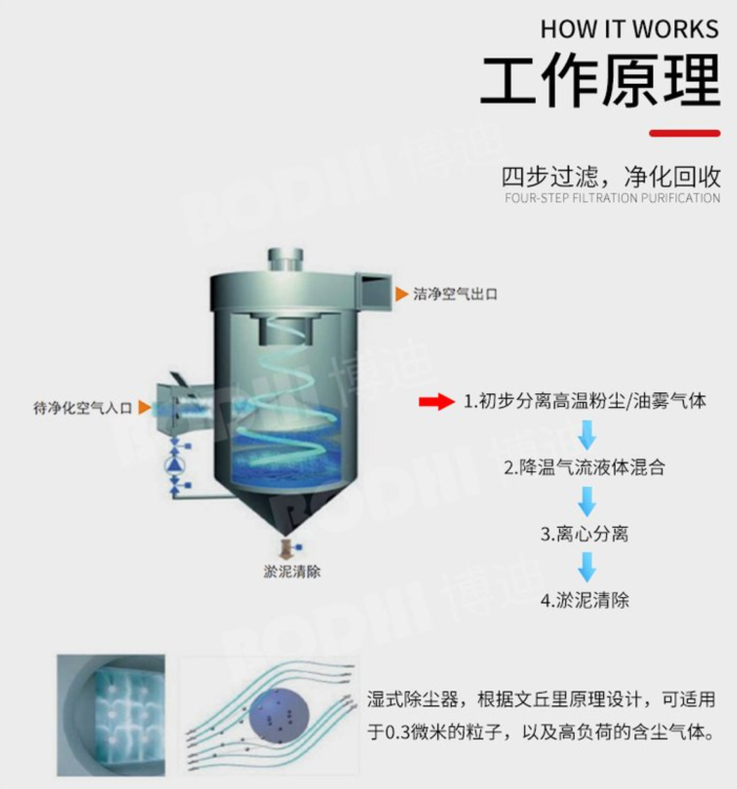 文丘里湿式除尘器工作原理